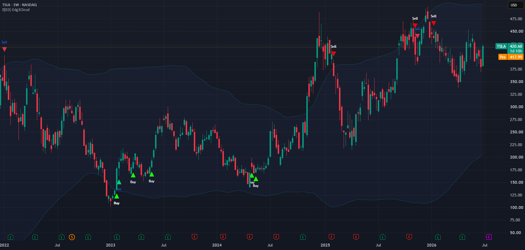 Edg3Cloud with Buy and Sell signals on a TSLA weekly chart