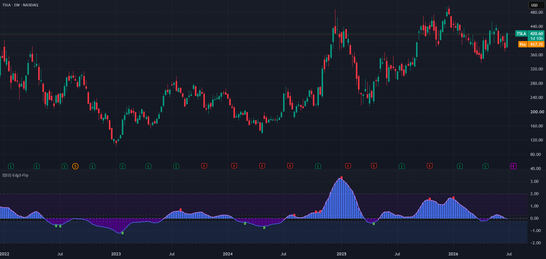 Edg3-Flip oscillator below a TSLA weekly chart