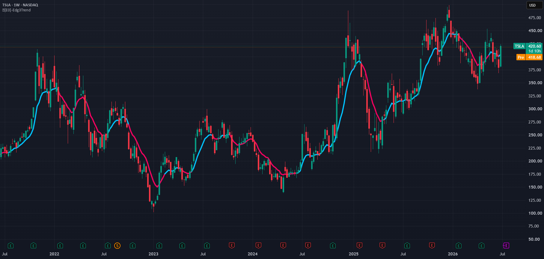 Edg3Trend on a TSLA weekly chart